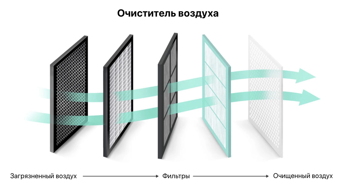 Система фильтров в очистителе воздуха