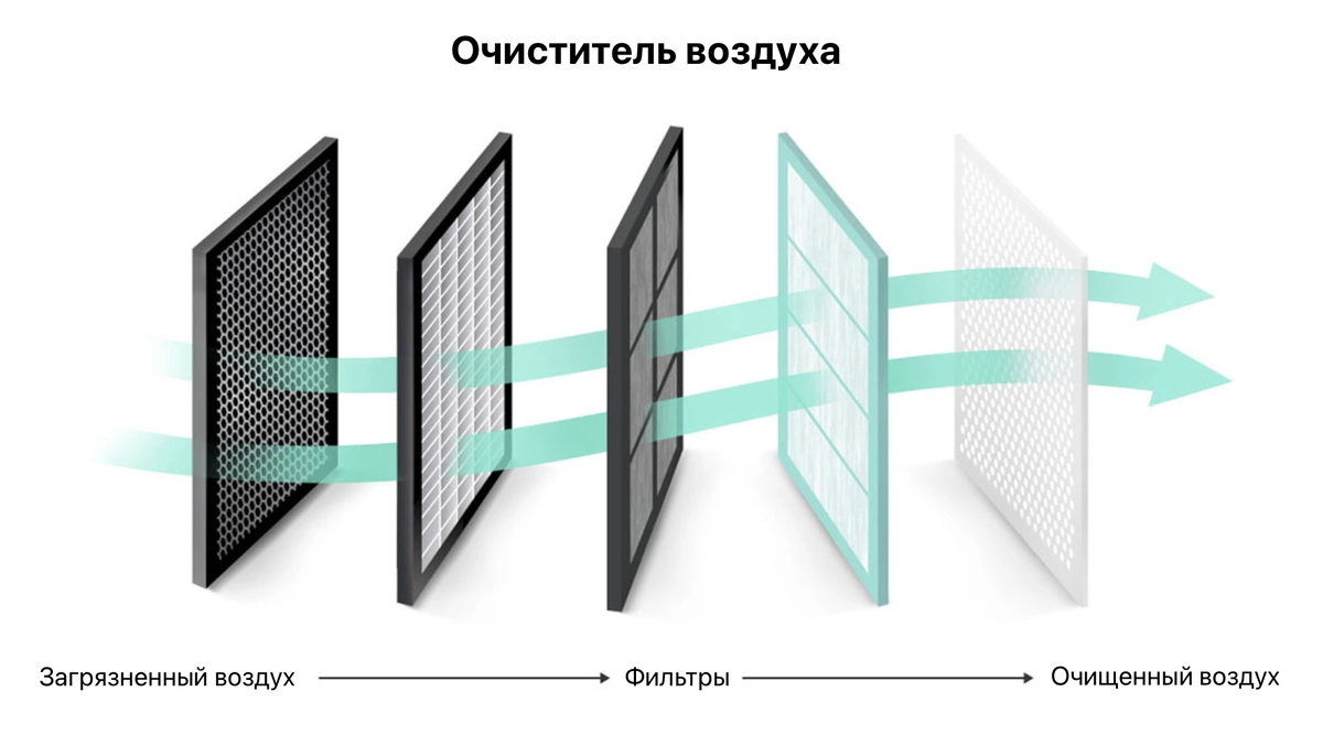 Как работает ионизатор воздуха? | BenQ Россия - Решения B2B | Дзен