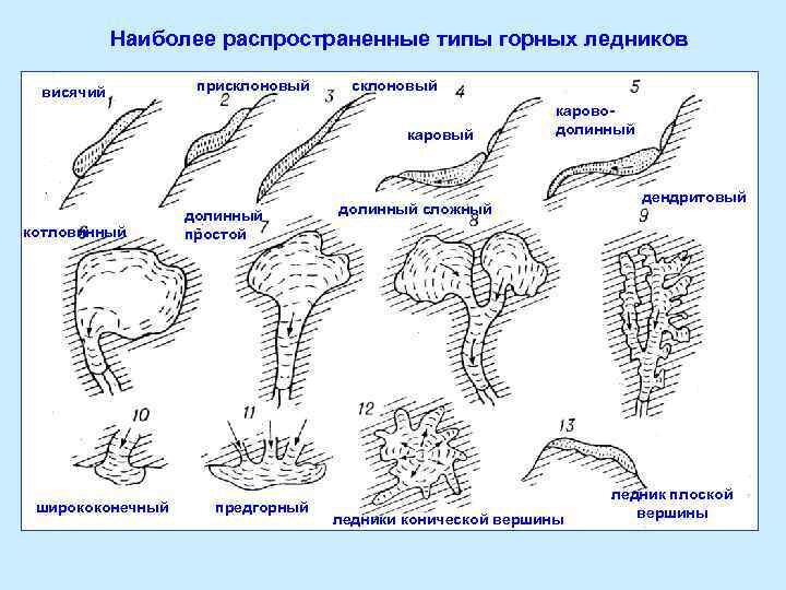 Типы ледников и примеры