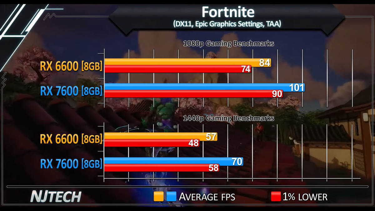 Rx 7600 vs