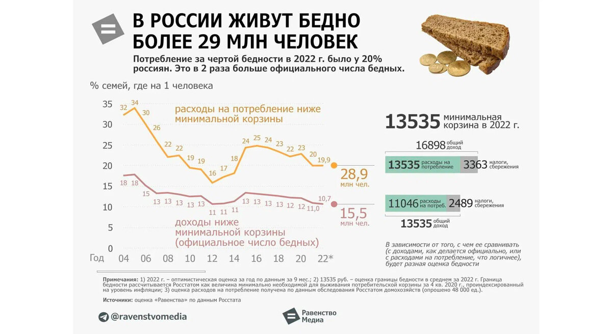 Численность бедных в России