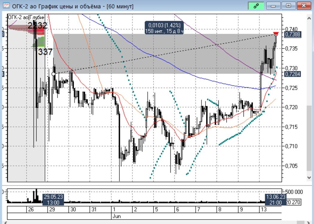 Инвестинг акции газпромнефти. Акции газпром 2021. Стоимость акций газпром нефть. Инвестинг акции газпромнефти. Котировки акций газпромнефть.
