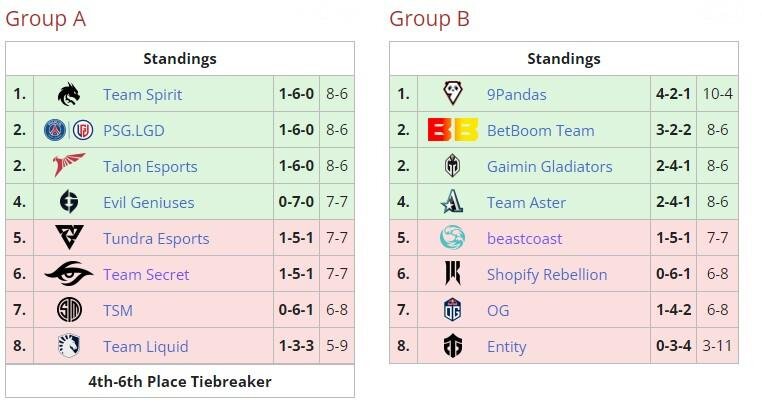     Группы первого этапа на DreamLeague Season 20 (liquipedia)