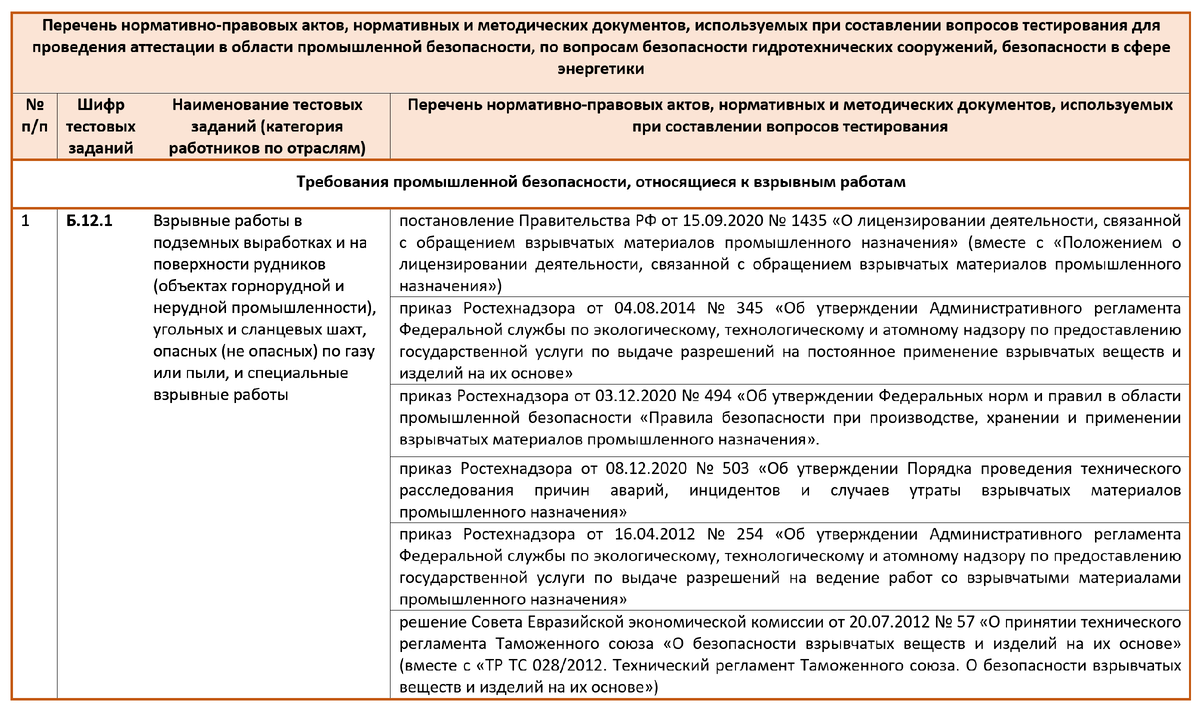 Взрывные работы в подземных выработках и на поверхности рудников (объектах горнорудной и нерудной промышленности), угольных и сланцевых шахт, опасных (не опасных) по газу или пыли, и специальные взрывные работы.