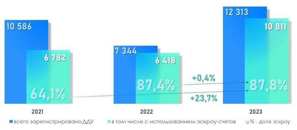 Росреестр📷Доля числа регистраций ДДУ в Москве с использованием эскроу-счетов. Май