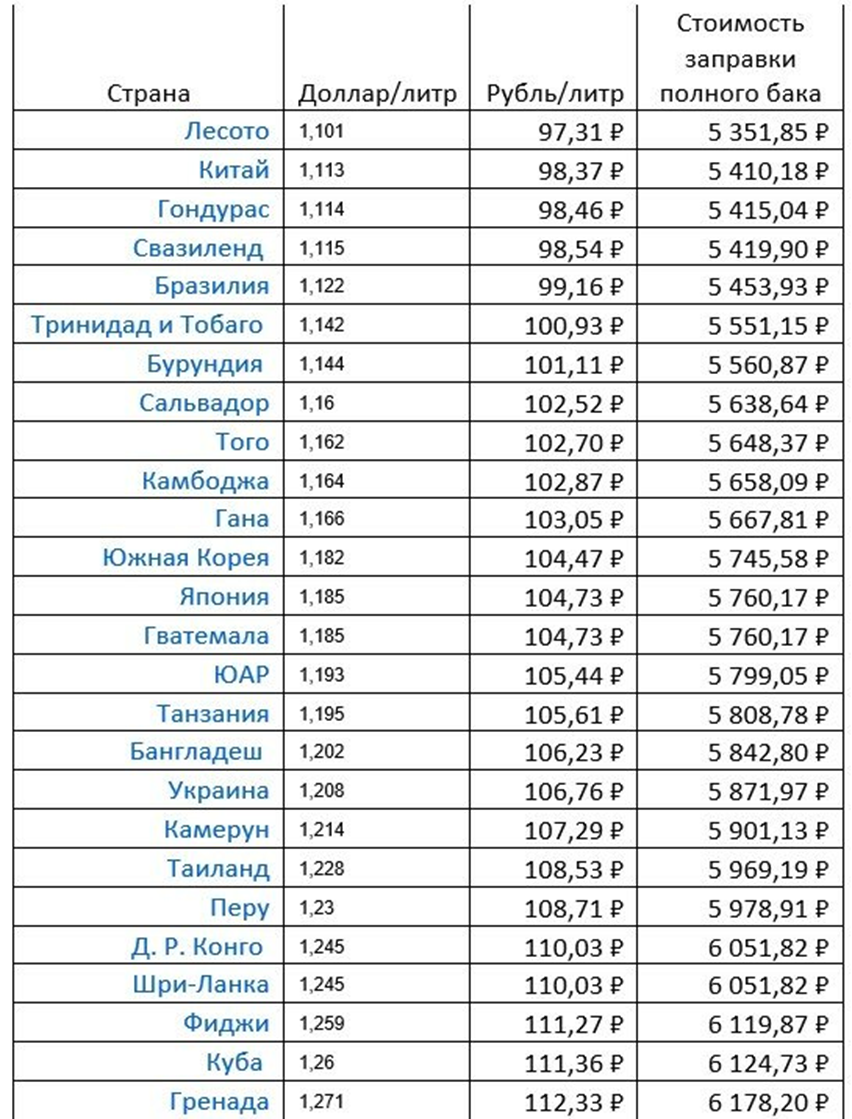 Стоимость бензина с 56 по 81 место в рейтинге.