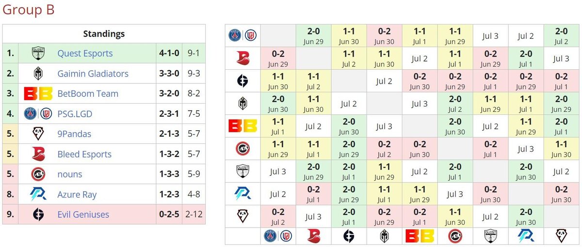     Группа B на The Bali Major 2023