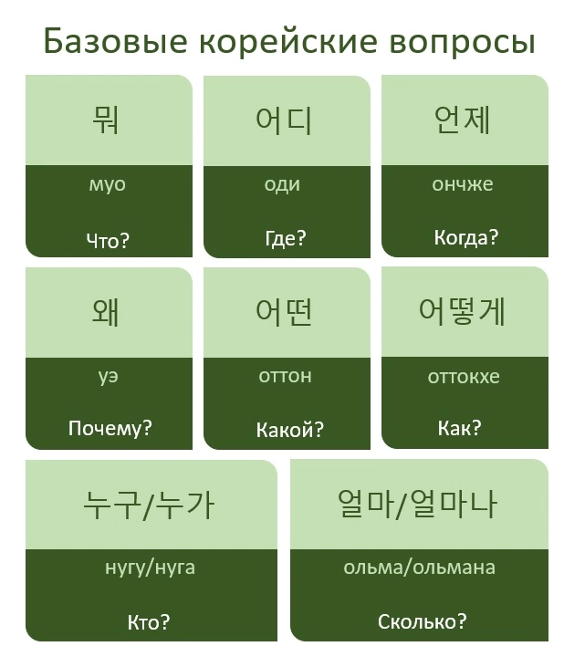 корейские слова для начинающих с переводом. уроки корейского. словарь корейского языка для начинающих. формы вежливости в корейском языке. корейские слова.