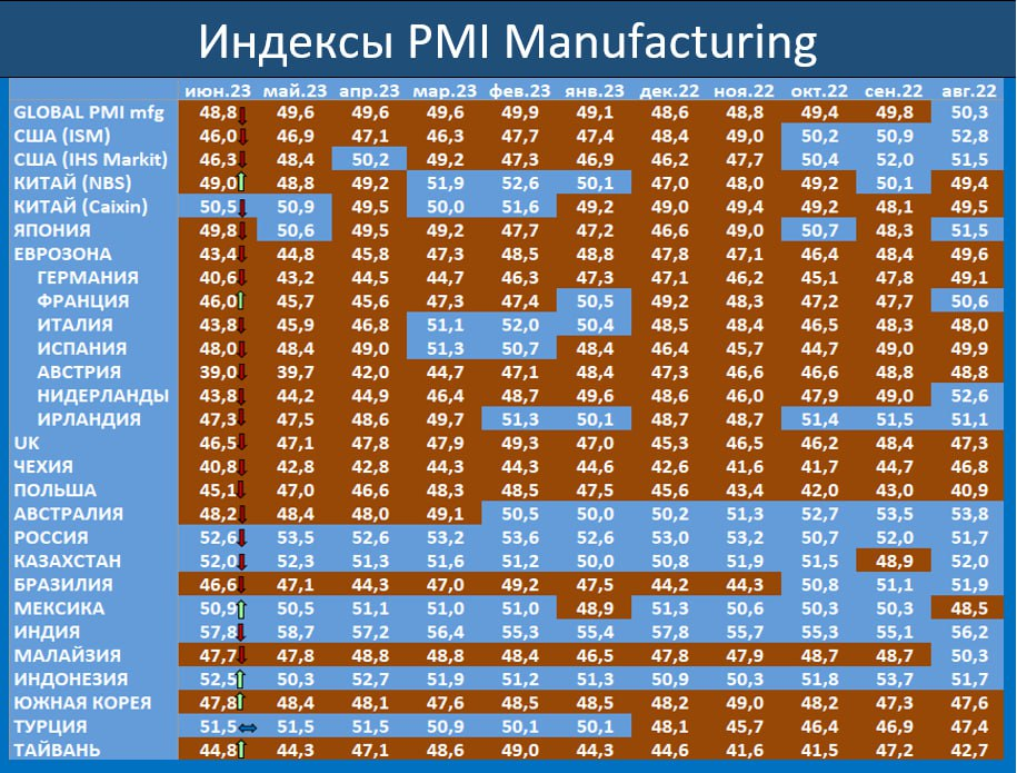 Индекс PMI в мировой промышленности в июне ниже 50 пунктов (48,8), что говорит о снижении деловой активности. Падение деловой активности продолжается уже десятый месяц подряд.-4