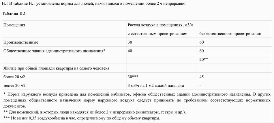 Сп 54.13330 снип 31 01 2003. Таблица воздухообменов по помещениям ГОСТ. СНИП 41-01-2003.