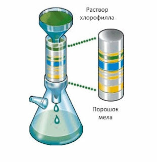Разделение смеси мела и воды фильтрованием