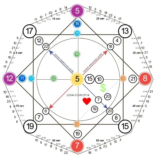 Пример матрицы по дате рождения 12.05.1979 г.