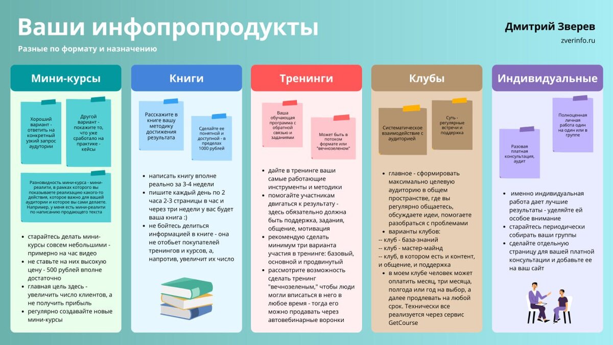 Проверьте себя - 5 форматов инфопродуктов в онлайн-проекте | Дмитрий Зверев  | Дзен