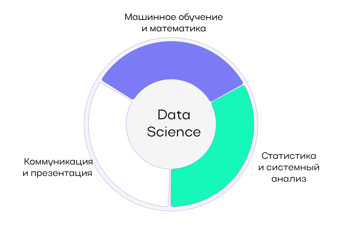 Data Science — что это? И чем занимается Data Scientist? | meo-academy |  Дзен