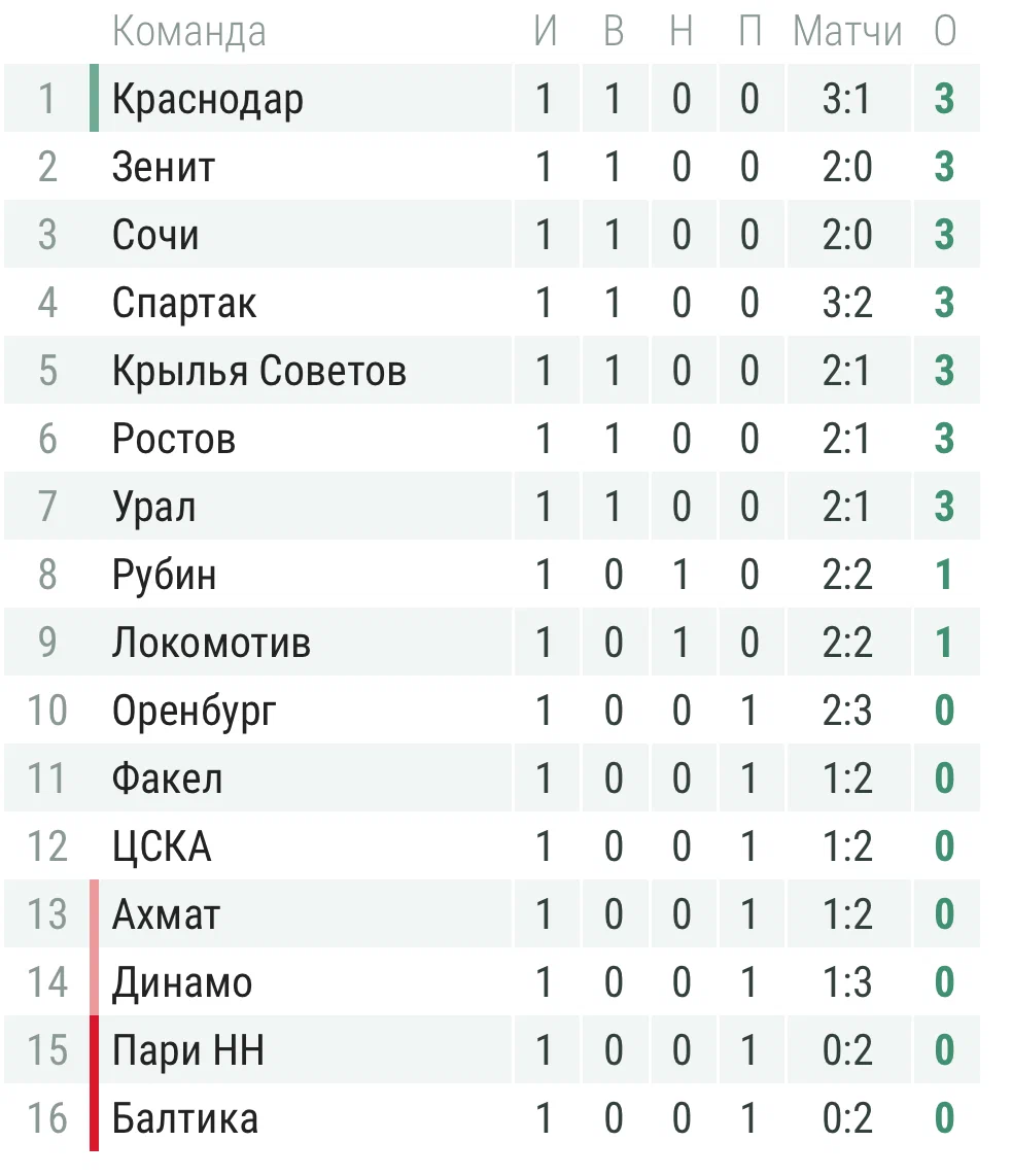 Бомбардиры: Кассьерра, Хлусевич - по 2 мяча. Передачи: Лукас Вера (Оренбург) - 2.