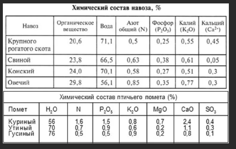 Характеристики помета. Состав коровьего навоза как удобрения. Компост состав элементов. Химический состав навоза коровьего. Состав навоза и перегноя.