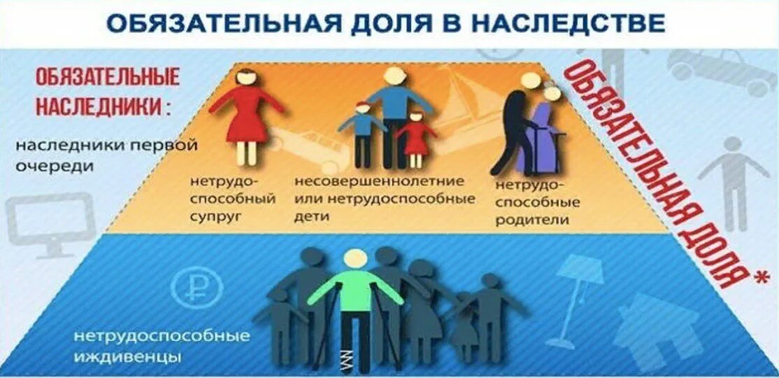 Можно ли получить наследство. Право на обязательную долю имеют. Наследование нетрудоспособными иждивенцами наследодателя. Право на обязательную долю в наследстве имеют. Доли при вступлении в наследство.