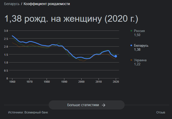 Показатели коэффициента рождаемости