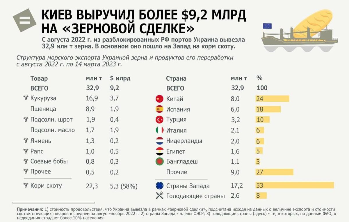 Обратите внимание куда больше всего вывозилось зерна. Китай надеется, что Украина и Россия продлят зерновую сделку, и транспортировка зерна по Черному морю продолжится. Такое заявление сделали в МИД КНР. 