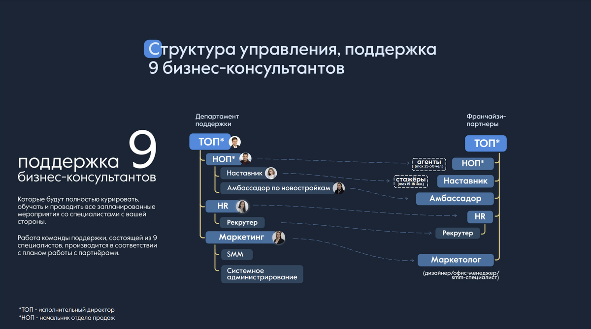 Структура поддерждки 9 бизнес консультантов