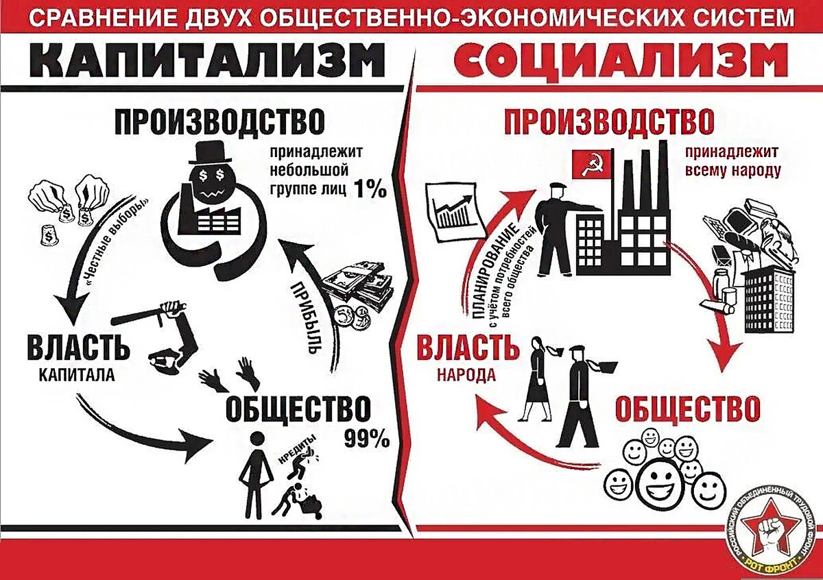  Социализм и капитализм, а равно капиталистическое и социалистическое государство, - огромнейшая тема, связующая, как минимум, сразу несколько областей знания и уклада жизни людей.-2