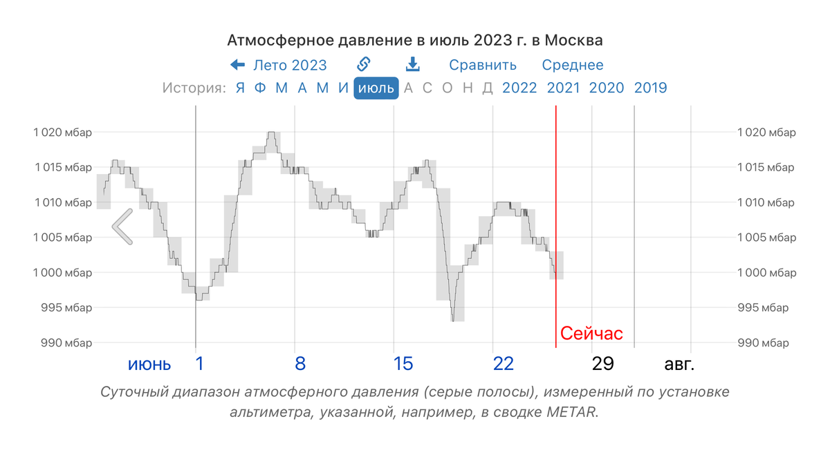 Прогноз регион