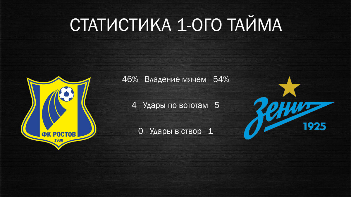 Статистика первого тайма (над графикой будем работать)