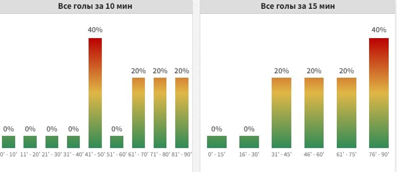 Много мячей было забито под конец