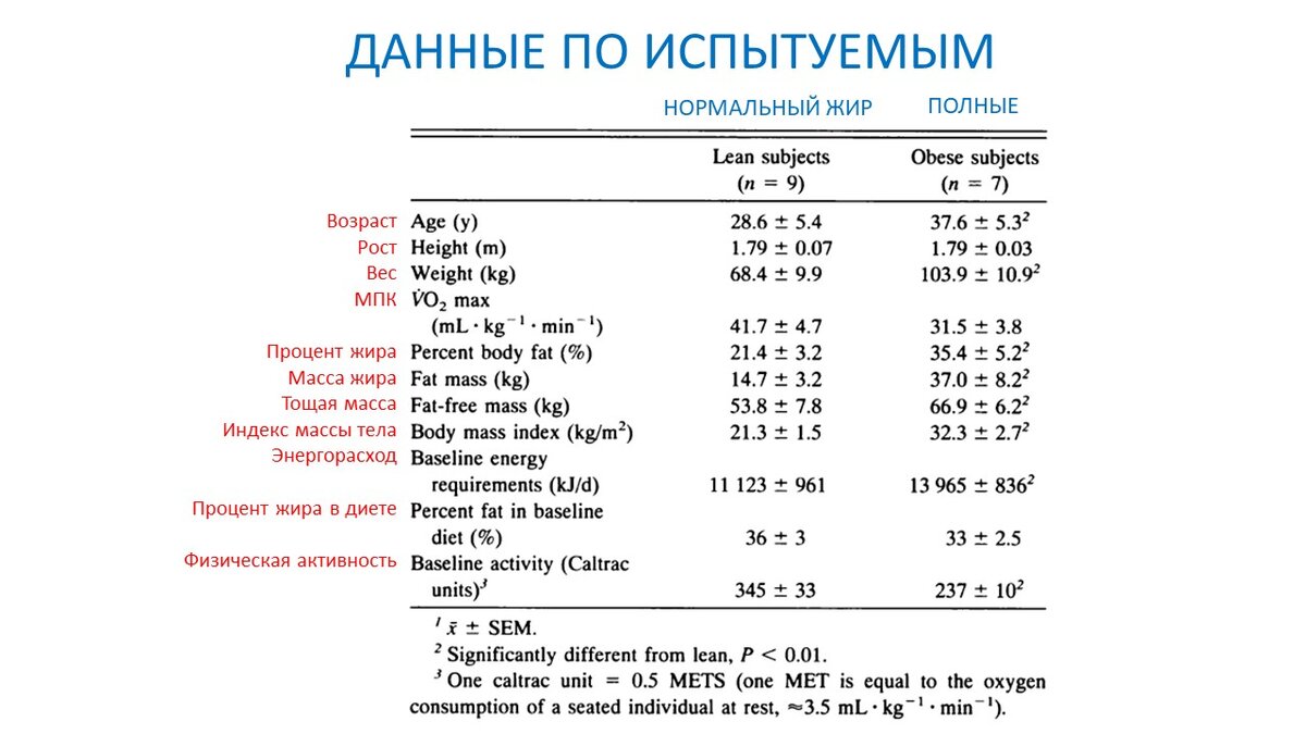 Рисунок 1. Исходные данные участников эксперимента.