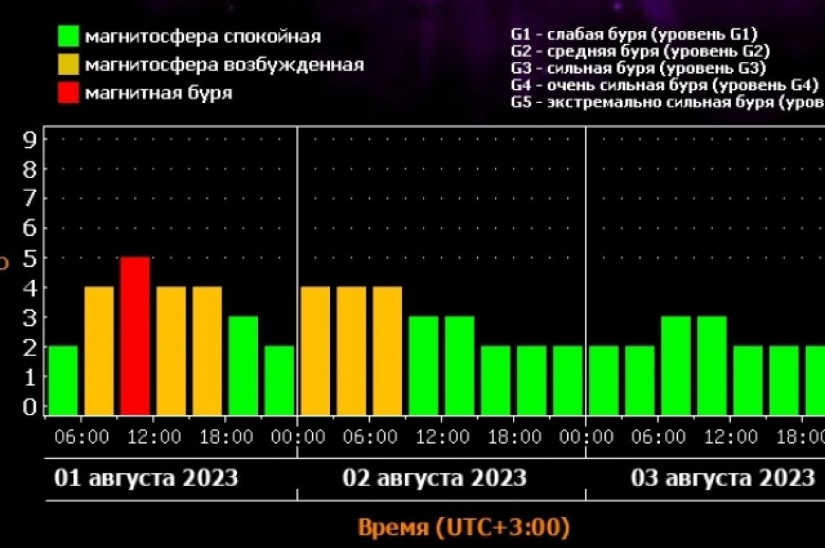    1 августа Самару накрыло мощной геомагнитной бурей