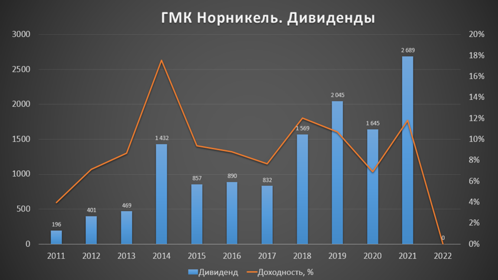 Когда выплатят дивиденды норникель за 2023 год. Норникель дивиденды. Дивиденды Норникеля в 2023 году. Дивиденды Норникеля в 2022 году. Акции Норникель.