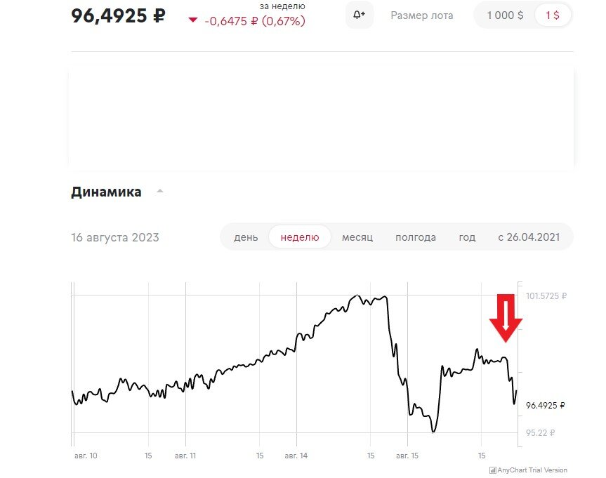 динамика курса рубля за неделю