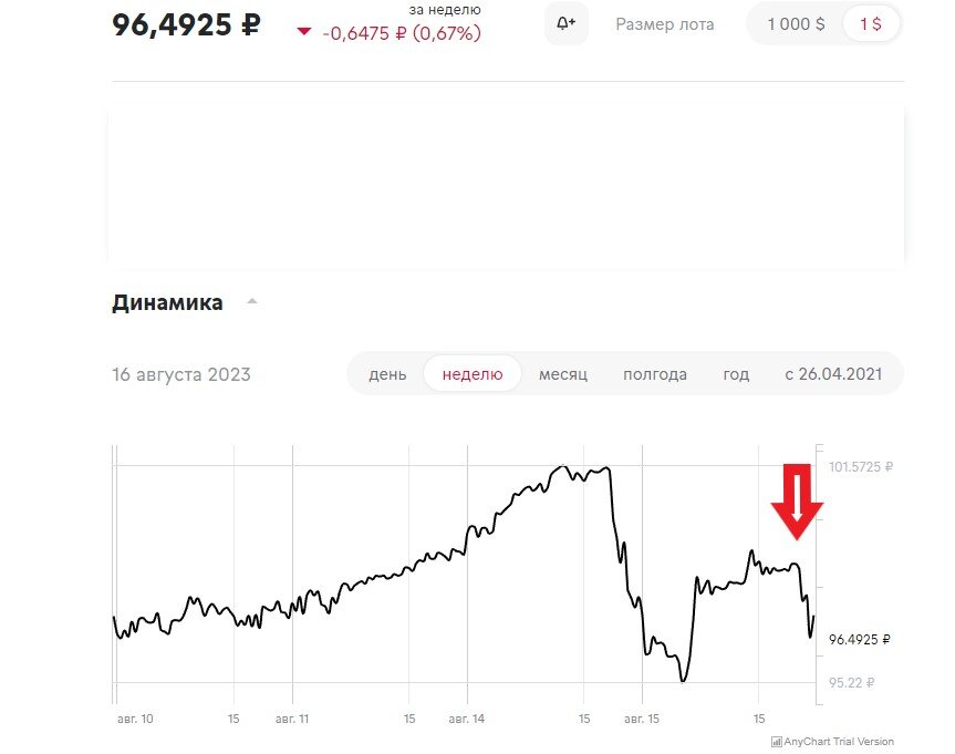 Динамика курса за период