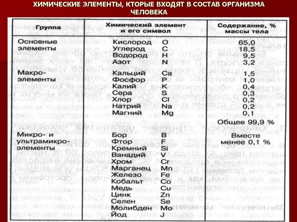 Химический состав человека таблица. Состав химических элементов в организме человека. Основные элементы, входящие в состав организма человека.. Основные химические элементы входящие в организм человека. Химический состав элементов химия.