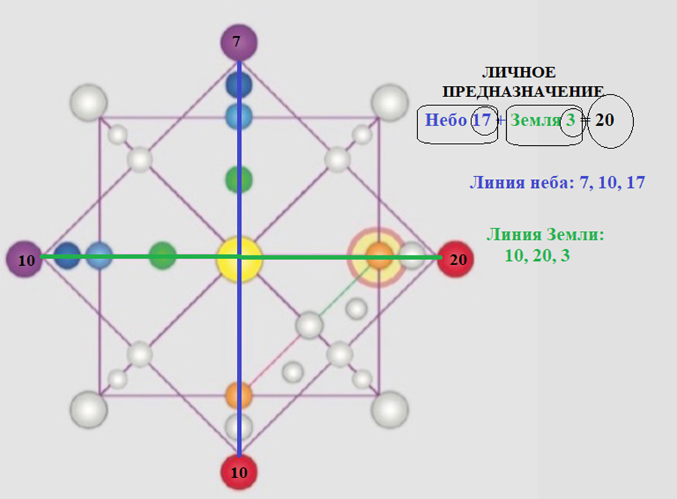 Нумерология предназначение по дате рождения