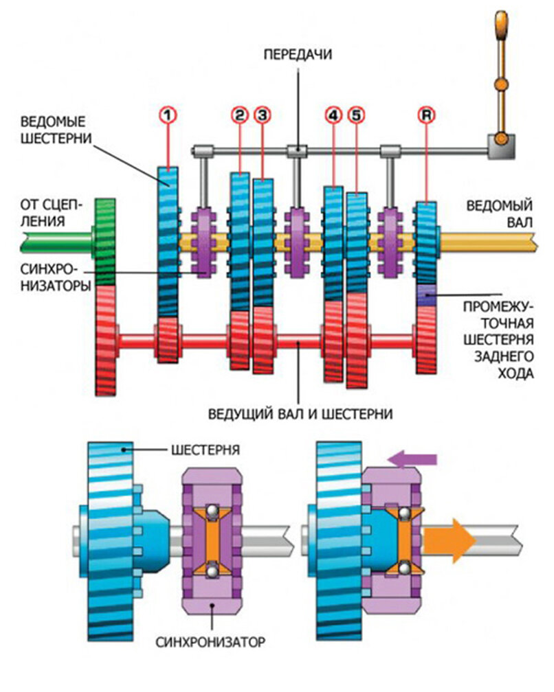МКПП, АКПП, вариатор, робот: как выбрать идеальную коробку передач для  вашего автомобиля? | Около авто. | Дзен