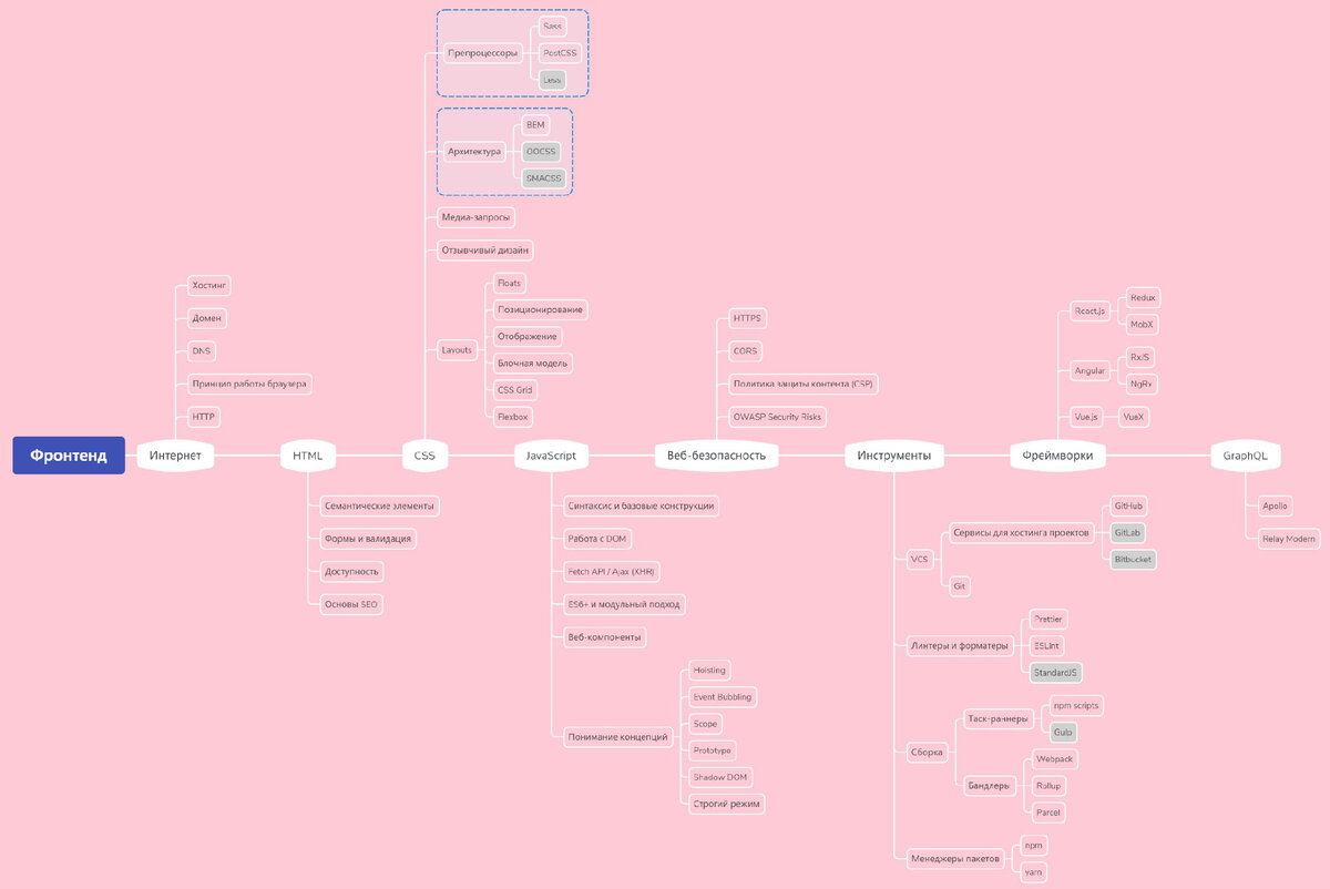 Frontend разработчик карта обучения