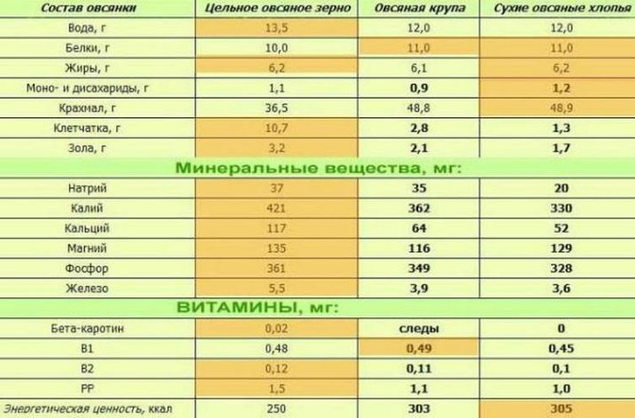 Овсяная крупа состав микроэлементов. Овсяные хлопья состав микроэлементов. Кукурузная каша витамины и микроэлементы таблица. Содержание витаминов в Овсянке.