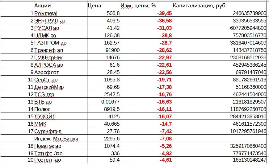 Список акций упавших в цене за год