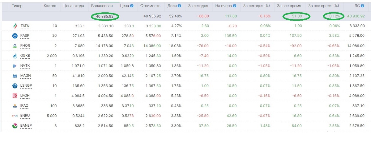 Доход с акций в марте 2023. Стратегия - дивидендный портфель. "Купить и держать".