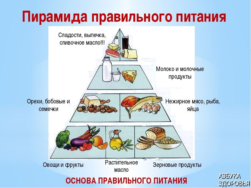 Пирамида правильного питания