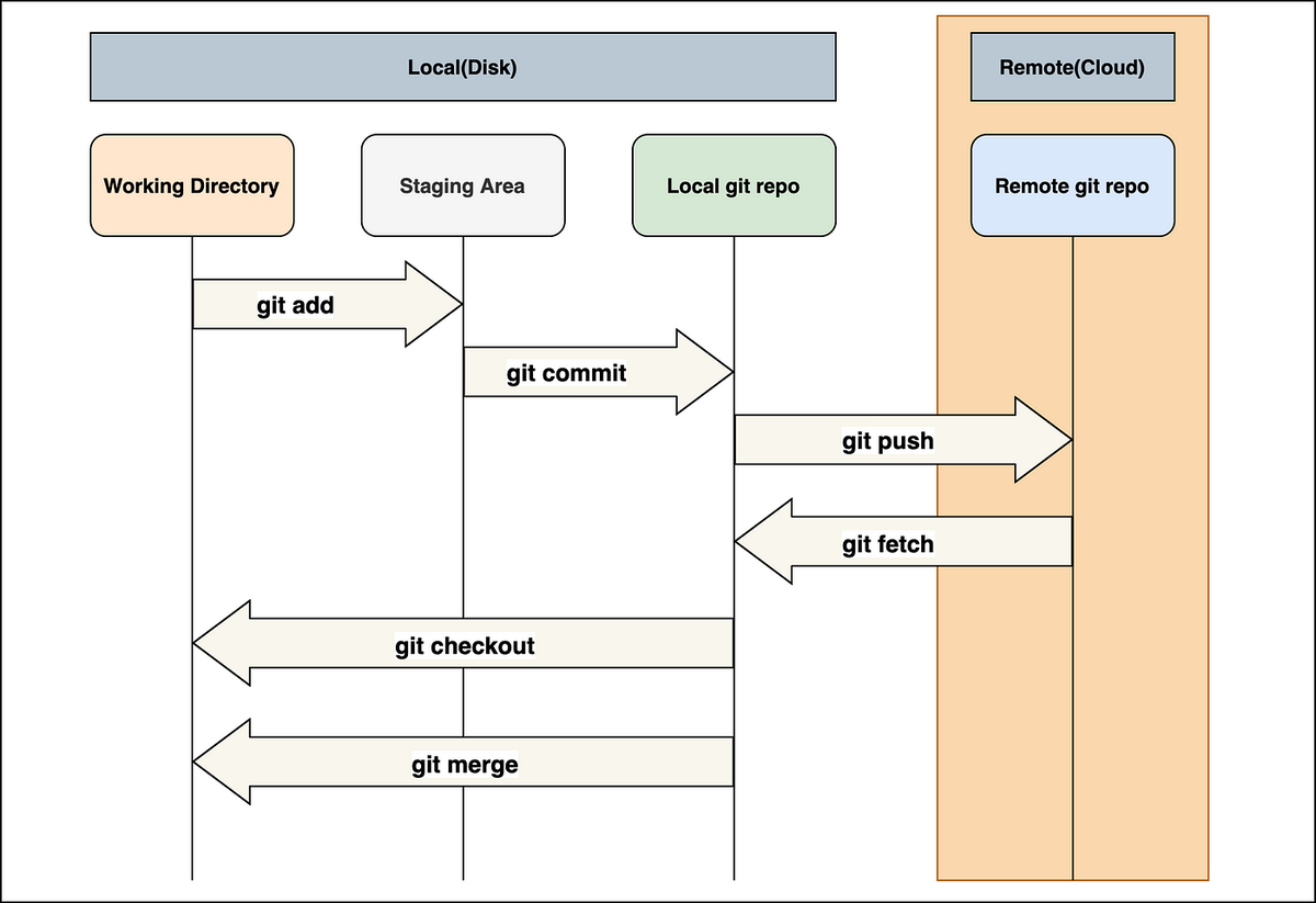 Git add git push. Схема работы git. Git репозиторий. Пример работы в git. Git команды.