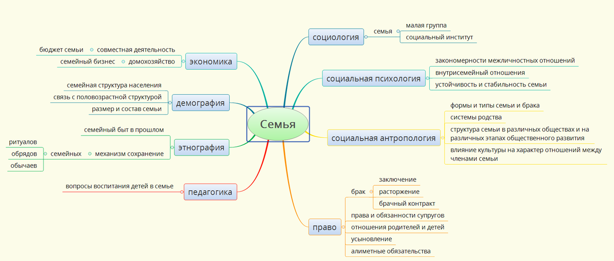 Рисунок 1. Майнд-карта составлена автором