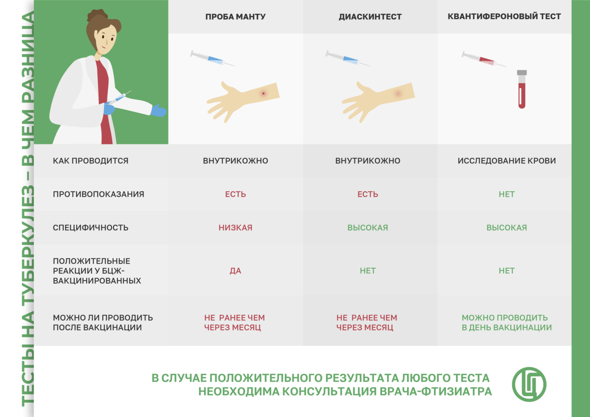 Осмотр врачом педиатром, постановка и проверка Диаскинтеста