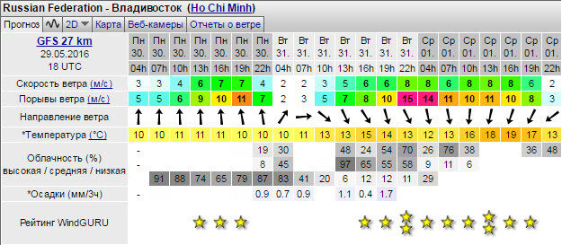 Windguru cz. Виндгуру. Виндгуру Владивосток. Виндгуру Владивосток Приморский. Виндгуру Калининград.