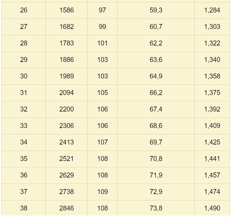 Вес бройлера кобб 500 по дням таблица в домашних 54 фото - wForm.ru