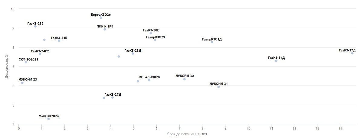Карта доходности замещающих облигаций.