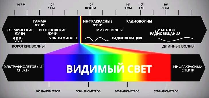 Видимый спектр на фоне всех существующих волн