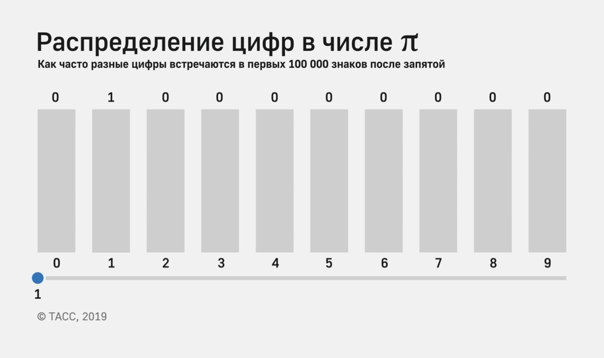 14 марта отмечается День π: если записать дату на американский манер, получится 3.14. Точное значение числа вычислить невозможно, поэтому у него тянется громадный хвост цифр.-3