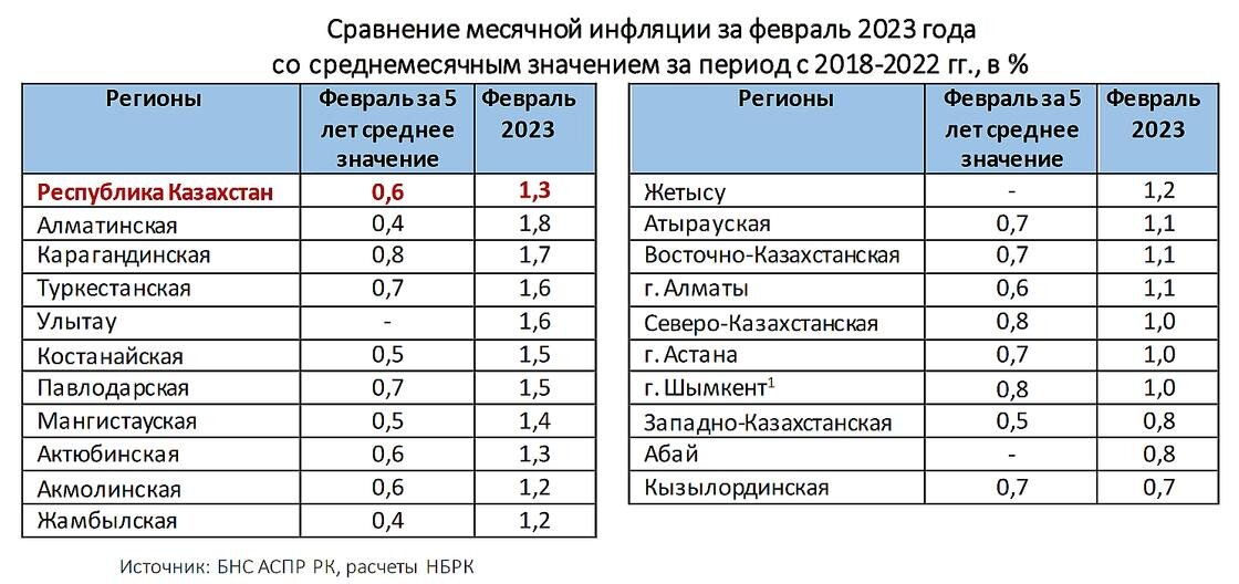    Месячная инфляция в регионах Казахстана:Национальный банк РК